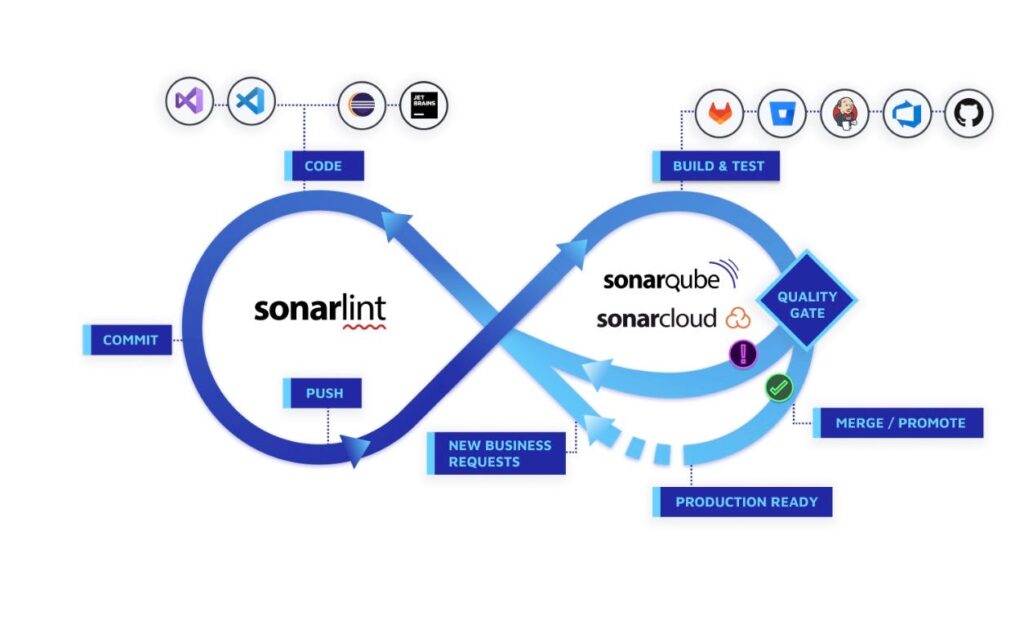 SonarQube flow chart to explain its purpose