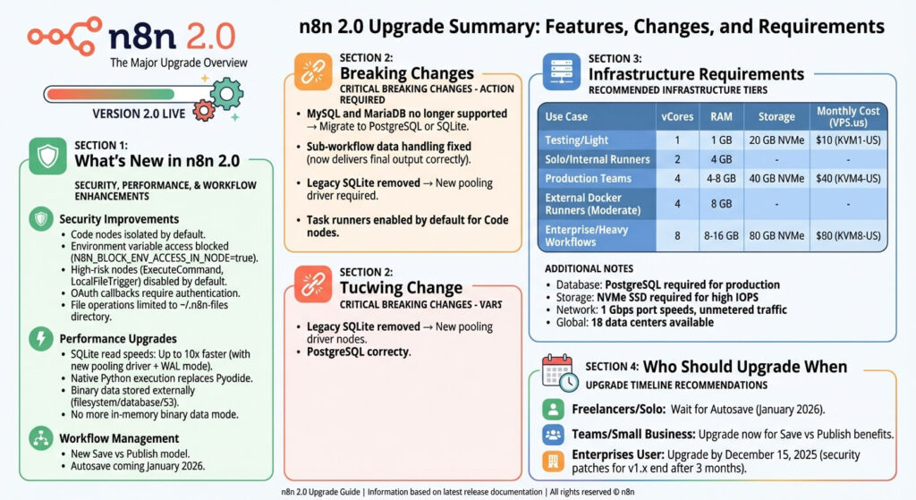 n8n 2.0 upgrade overview detailing new features, breaking changes, infrastructure requirements, and upgrade recommendations for different user groups.