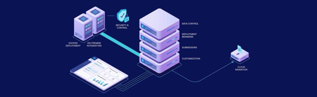 Diagram illustrating data management with elements labeled: Docker Deployment, On-Premise Integration, Security & Control, Data Control, Deployment Branding, Submissions, Customization, Cloud Migration.