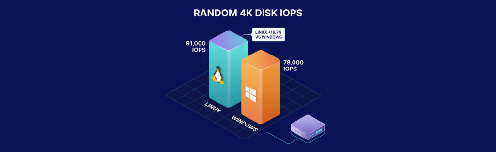 Bar chart comparing random 4K disk IOPS: Linux at 91,000 IOPS, Windows at 78,000 IOPS, Linux +16.7% vs Windows.