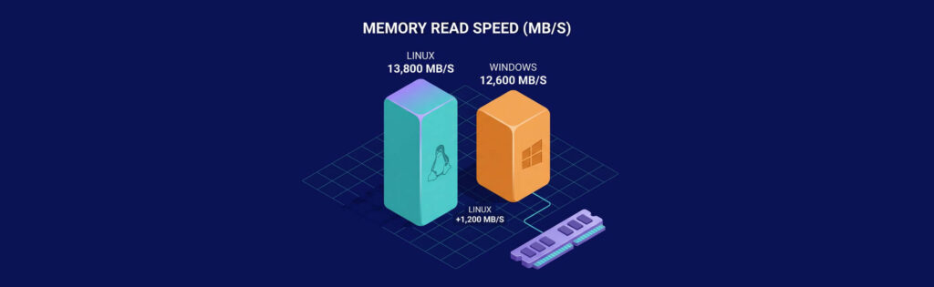 Bar chart comparing memory read speeds: Linux at 13,800 MB/s and Windows at 12,600 MB/s, with Linux leading by 1,200 MB/s.