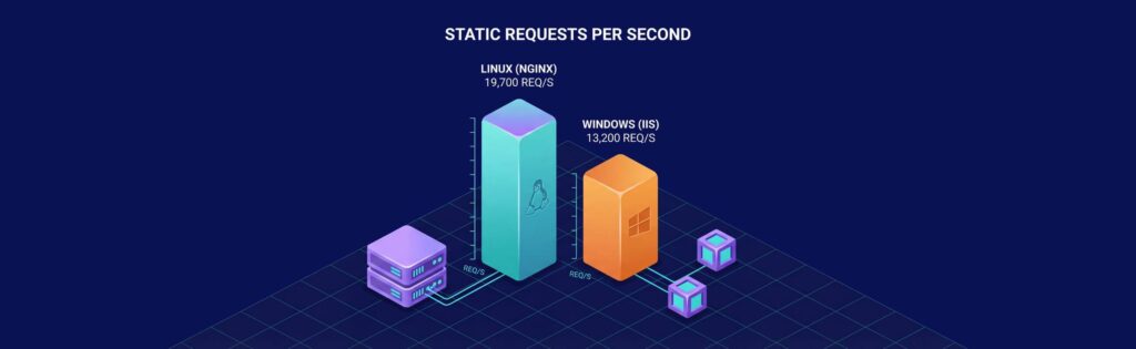 Bar chart comparing static requests per second: Linux (NGINX) 19,700 req/s, Windows (IIS) 13,200 req/s, on a grid background.