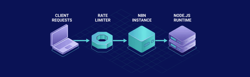 Diagram showing data flow: Client Requests to Rate Limiter to N8N Instance to Node.js Runtime, with arrows indicating direction.
