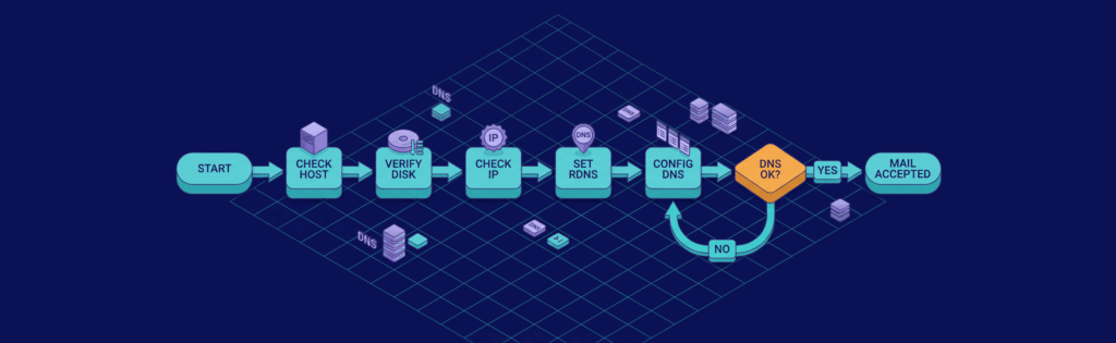 Flowchart illustrating email verification process: Start, Check Host, Verify Disk, Check IP, Set RDNS, Config DNS, DNS OK?, Mail Accepted.