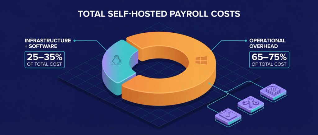 Donut chart illustrating "Total Self-Hosted Payroll Costs" with sections: Infrastructure + Software (25–35%) and Operational Overhead (65–75%).