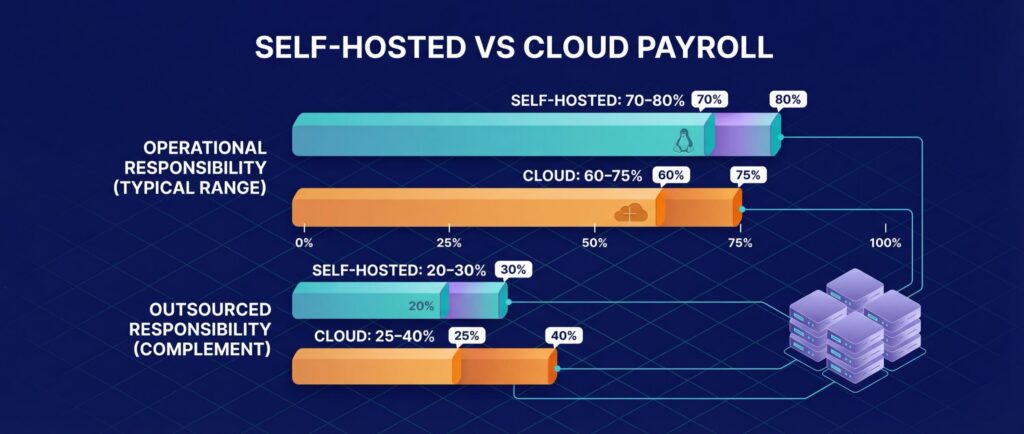 Chart comparing self-hosted vs cloud payroll operational and outsourced responsibility. Self-hosted: 70-80%, Cloud: 60-75%.
