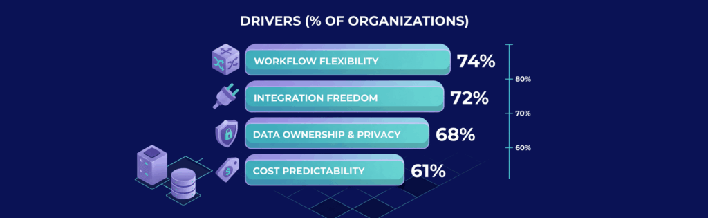 Bar chart titled "Drivers (% of Organizations)" showing Workflow Flexibility 74%, Integration Freedom 72%, Data Ownership & Privacy 68%, Cost Predictability 61%.