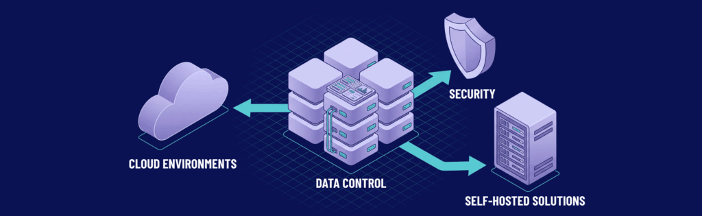 Diagram illustrating data control with arrows connecting cloud environments, security, and self-hosted solutions. Central server stack labeled "Data Control."