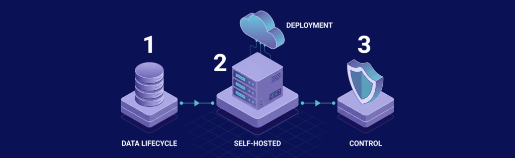 Diagram illustrating three steps: 1. Data Lifecycle, 2. Self-Hosted Deployment, 3. Control, with arrows connecting each stage.