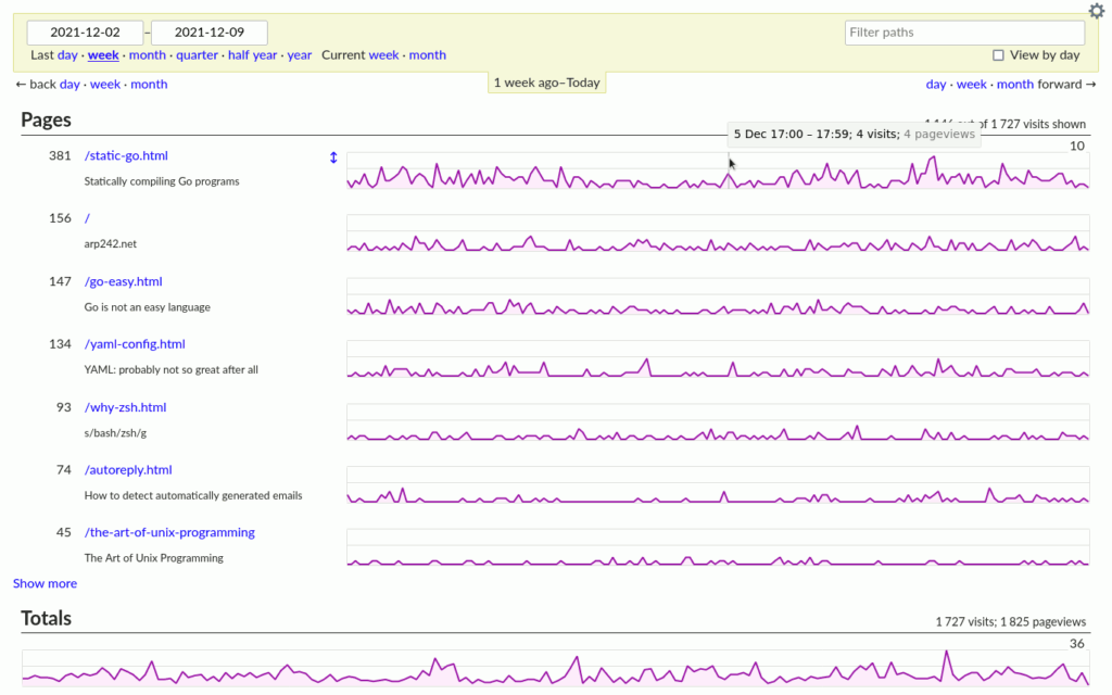 Analytics dashboard showing page visits from December 2 to December 9, 2021, with graphs and visit counts for various URLs.