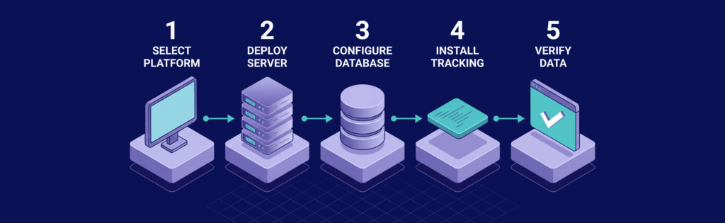 Flowchart illustrating five steps: 1. Select Platform, 2. Deploy Server, 3. Configure Database, 4. Install Tracking, 5. Verify Data.