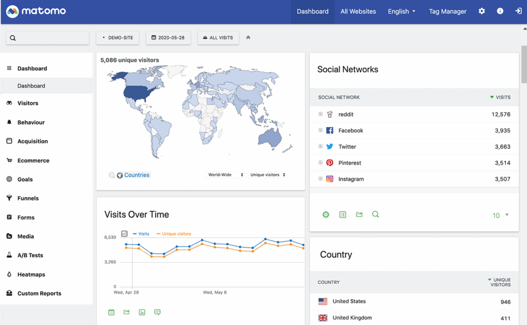 Matomo analytics dashboard showing visitor statistics, social network visits, and country data. Includes world map and visits over time graph.