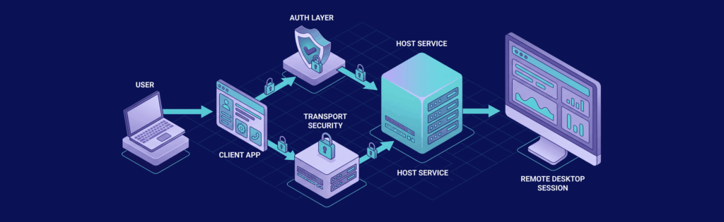 Diagram illustrating a secure remote desktop session process, including user, client app, transport security, host service, and authentication layer.