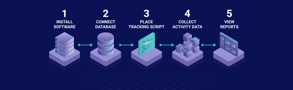 Five-step process diagram: 1. Install Software, 2. Connect Database, 3. Place Tracking Script, 4. Collect Activity Data, 5. View Reports.