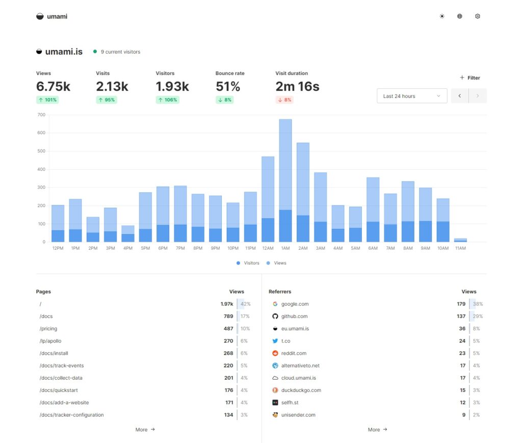 Analytics dashboard showing website metrics: 6.75k views, 2.13k visits, 1.93k visitors, 51% bounce rate, 2m 16s visit duration. Bar graph displays hourly data. Pages and referrers listed with views.