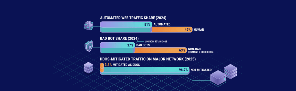 Automated web traffic share in 2024: 51% automated, 49% human. Bad bot share: 37% bad bots, 63% non-bad. DDoS-mitigated traffic: 3.3% mitigated, 96.7% not mitigated.
