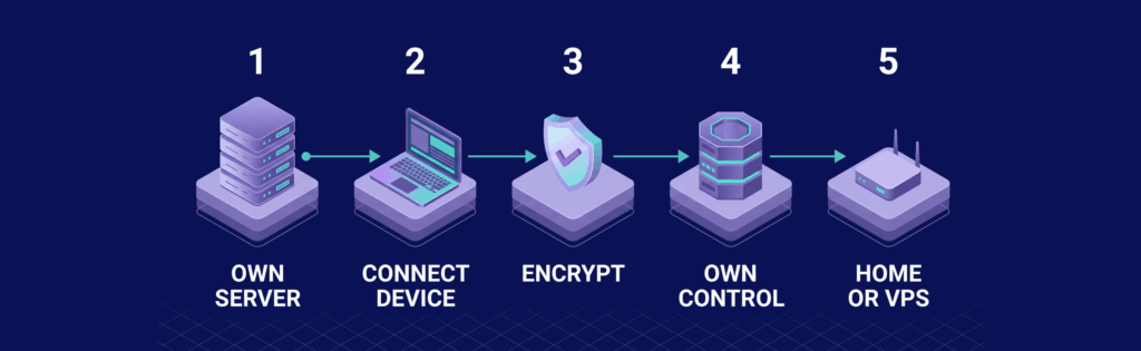 Diagram illustrating five steps: 1. Own Server, 2. Connect Device, 3. Encrypt, 4. Own Control, 5. Home or VPS.