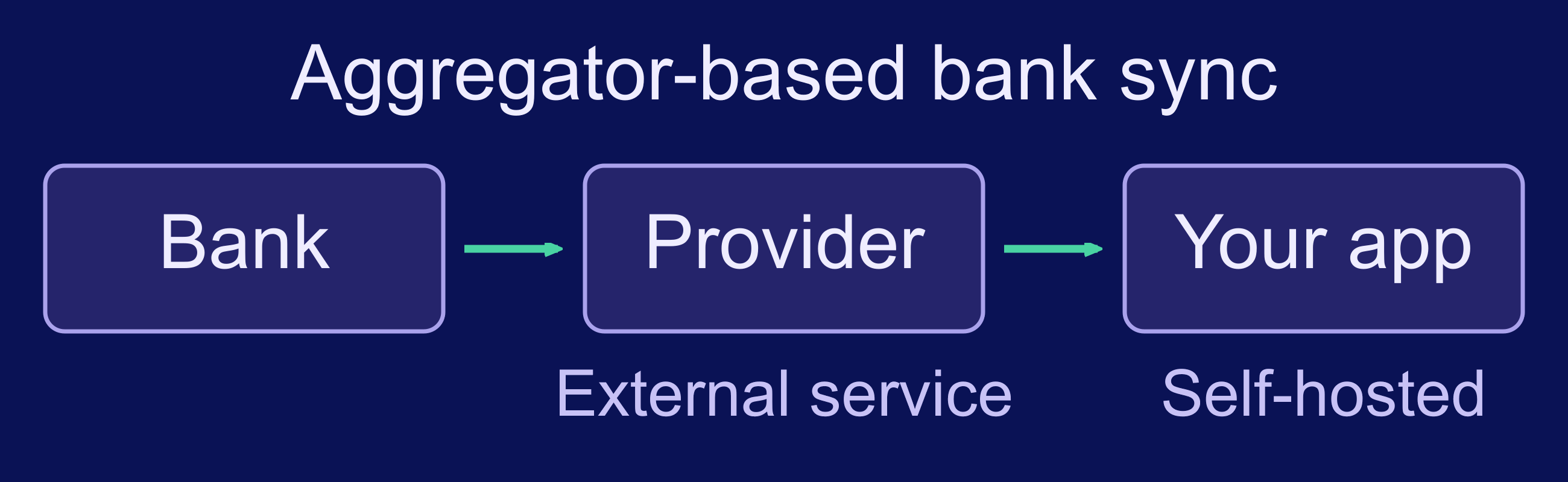 Bank transaction data passes through an external provider before reaching the self-hosted app when aggregator-based bank sync is enabled