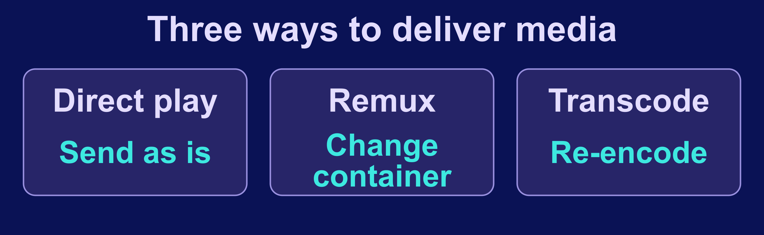 Comparison of direct play sending a file unchanged, remuxing changing its container, and transcoding re-encoding tracks.