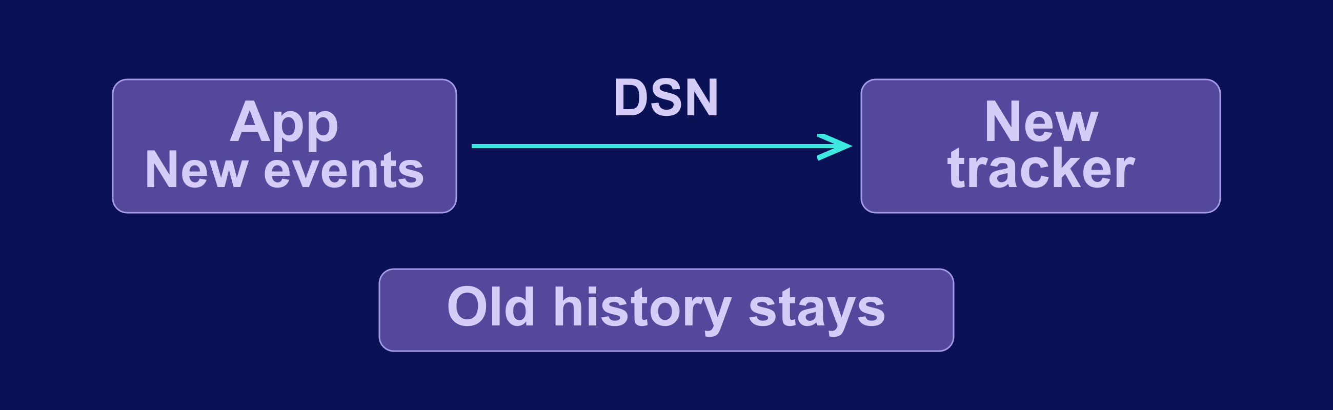 New events go from the application to a new tracker after a DSN change; old history stays separate.