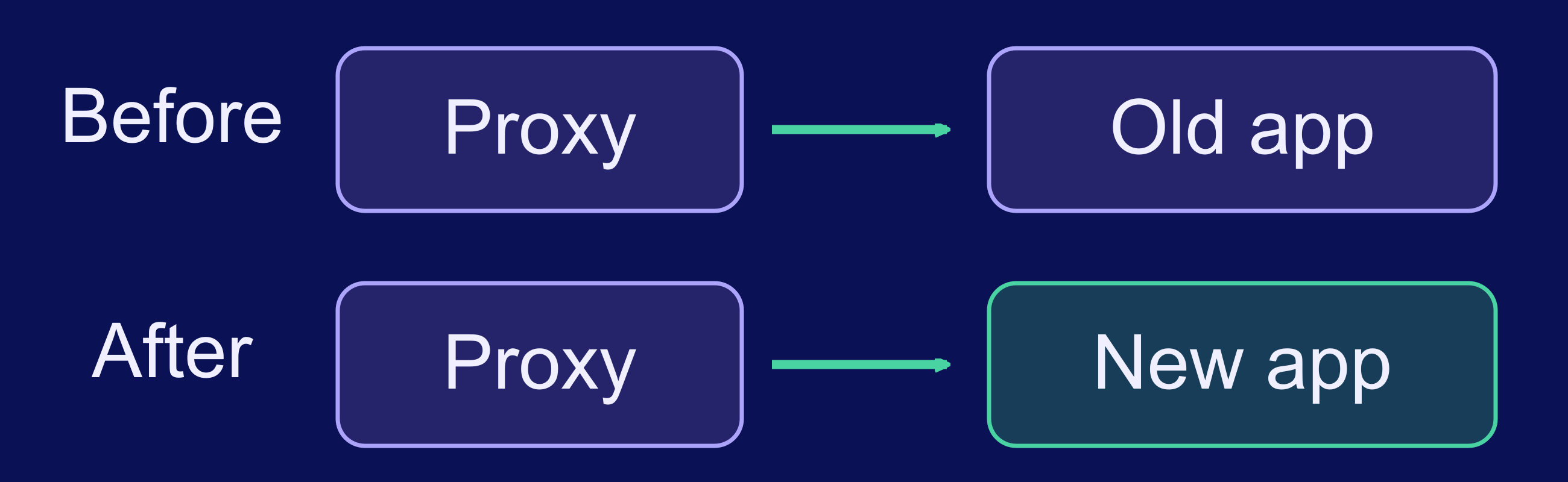 Before the new app passes its health check, the proxy routes traffic to the old app; afterward it routes traffic to the new app