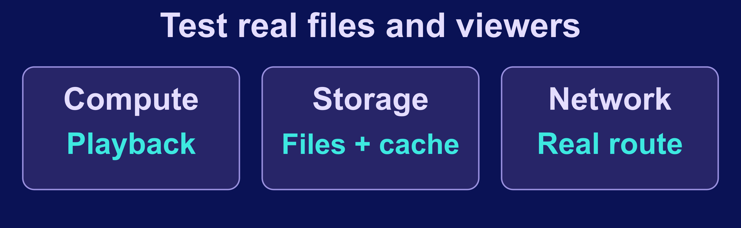 Compute, storage and network each constrain the media workload; test real files and viewers before choosing capacity.
