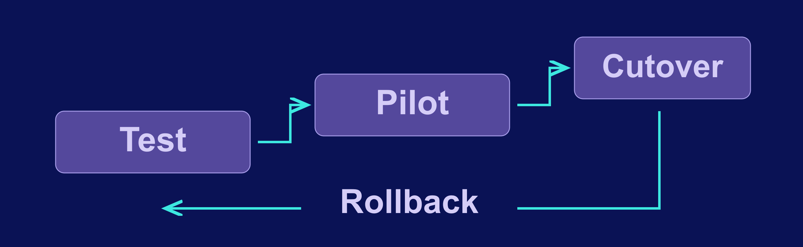 Rollout progresses from test to pilot to cutover, with a rollback path kept available.