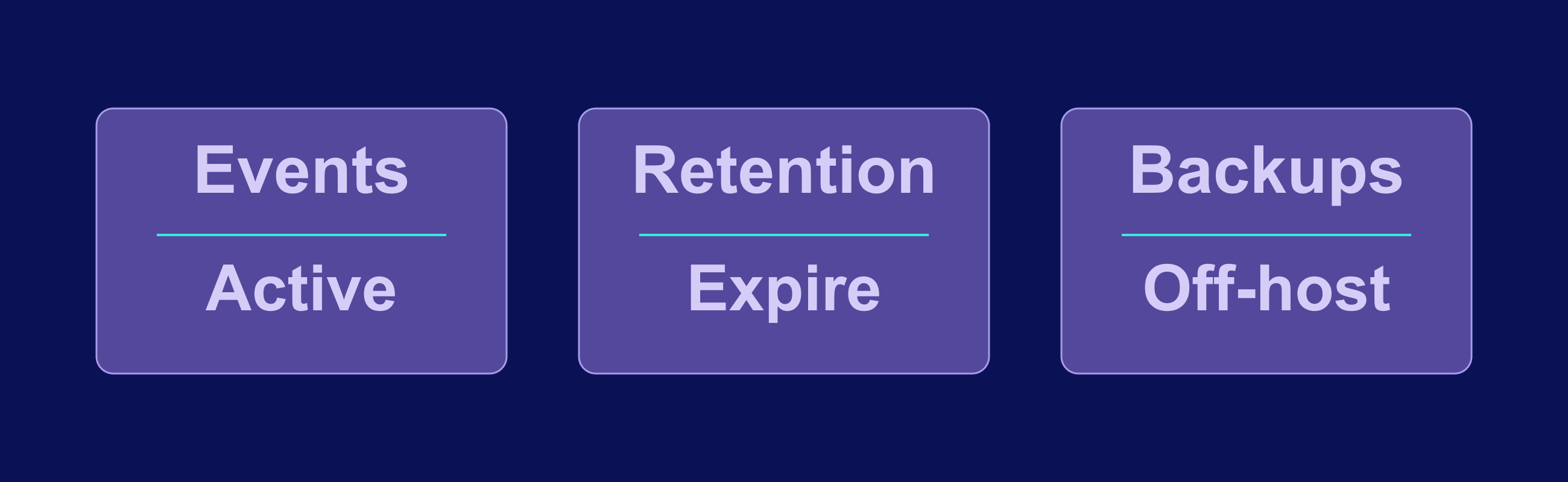 Three storage responsibilities: active events, a defined retention window and recoverable off-host backups.