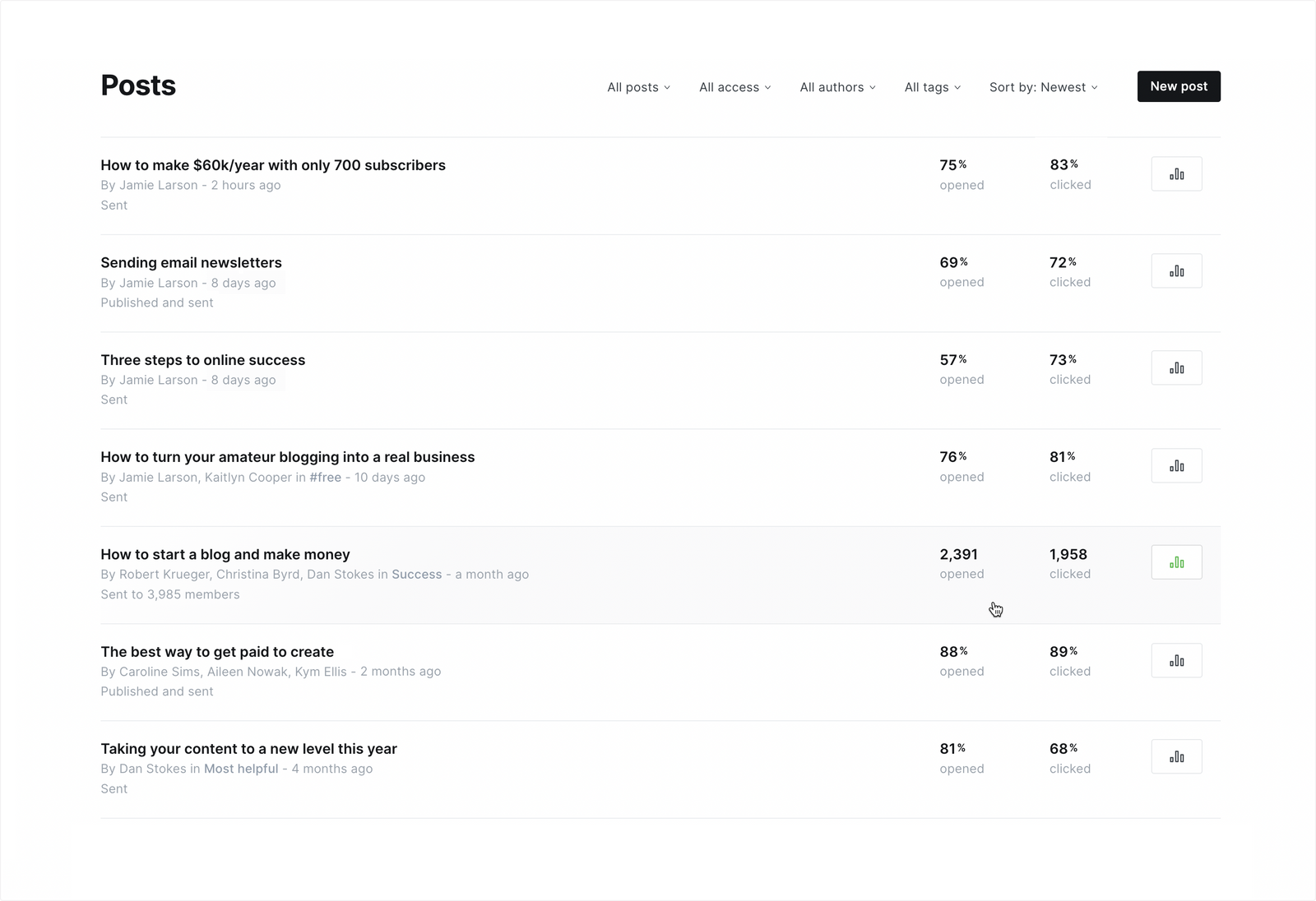 Official Ghost documentation sample showing published and sent posts with newsletter engagement columns
