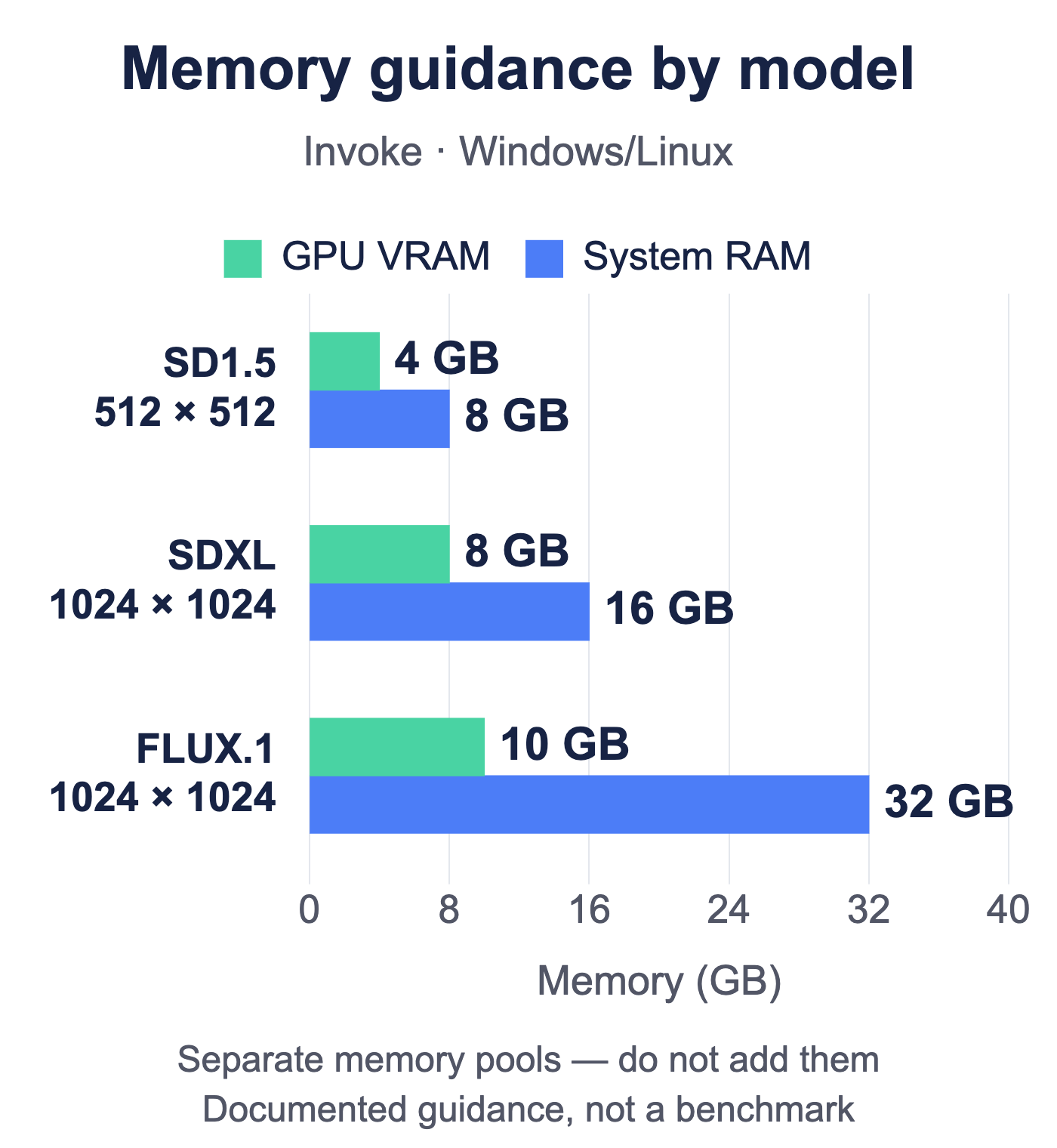 Invoke Windows/Linux guidance: SD1.5 at 512 × 512 lists 4 GB VRAM and 8 GB system RAM; SDXL at 1024 × 1024, 8 GB and 16 GB; FLUX.1 at 1024 × 1024, 10 GB and 32 GB. VRAM and RAM are separate pools, not a combined total.