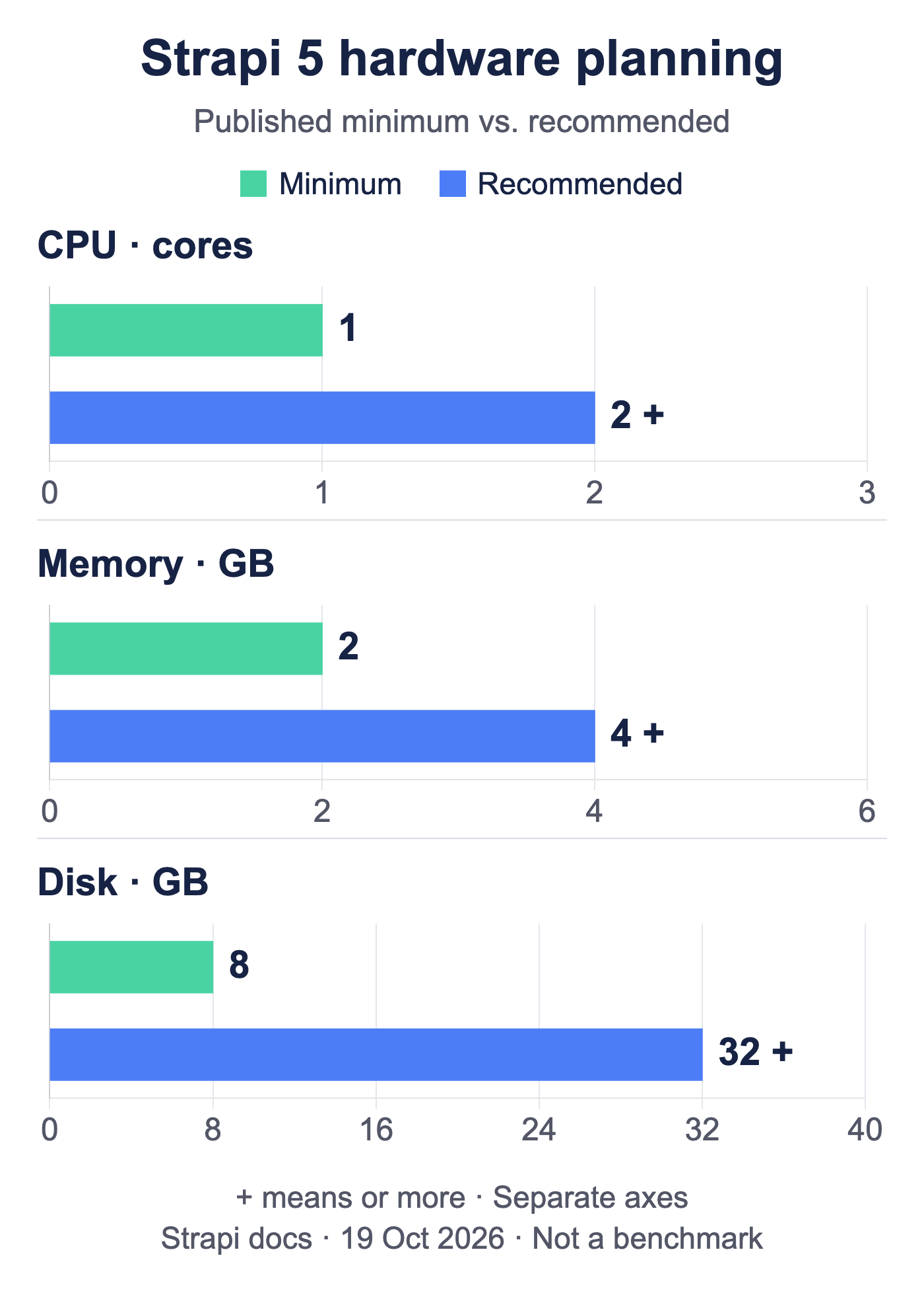Strapi 5 hardware guidance: minimum 1 CPU core, 2 GB memory and 8 GB disk; recommended 2 or more cores, 4 GB or more memory and 32 GB or more disk. Independent axes; no performance benchmark.