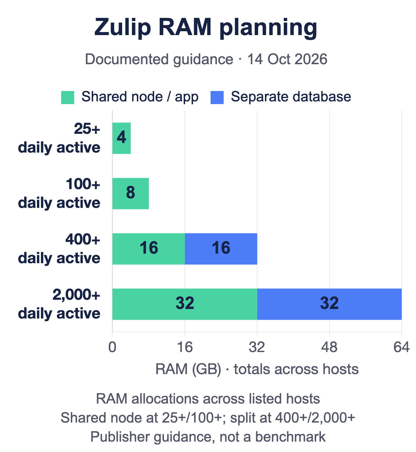 Zulip publisher RAM guidance: 4 and 8 GB on shared deployments; 16 plus 16 GB and 32 plus 32 GB across application and database hosts
